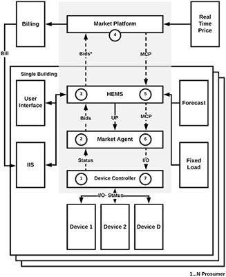Evaluation of Energy Market Platforms Potential in Microgrids: Scenario Analysis Based on a Double-Sided Auction